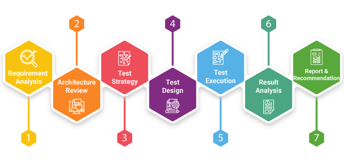 performance test lifecycle with seven stages