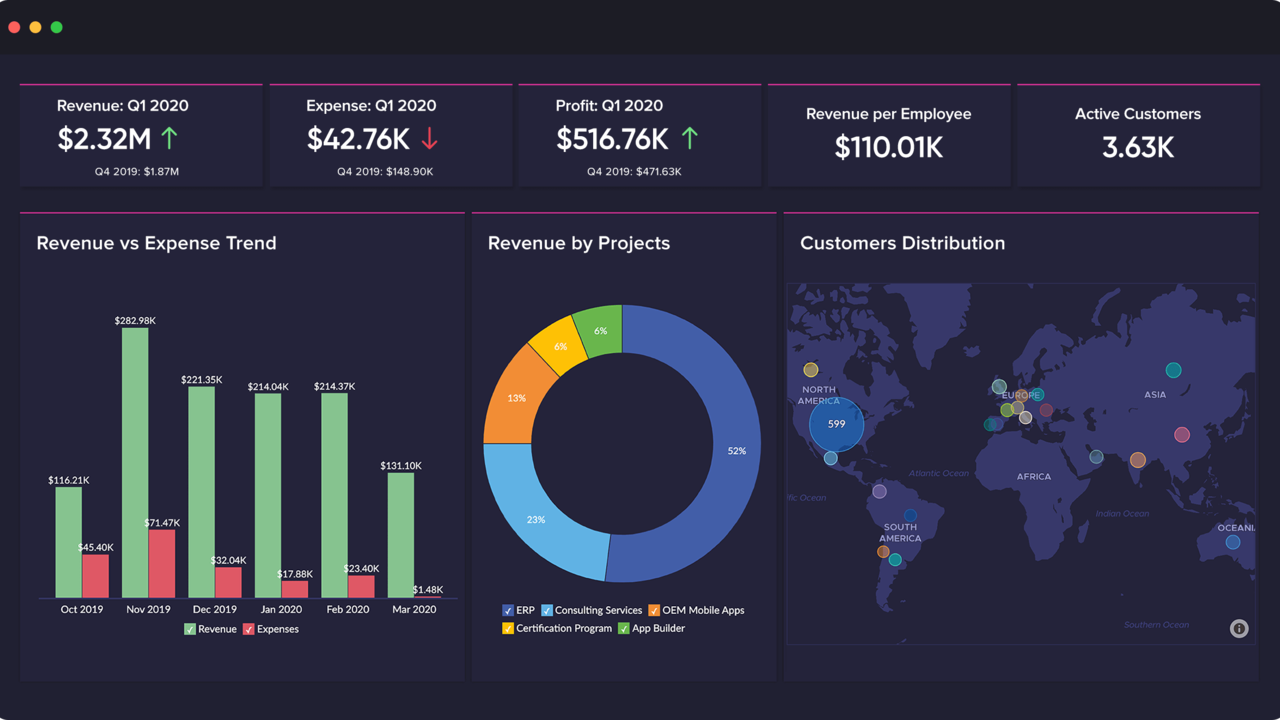 Revenue and Profitability dashboard built using Zoho Analytics