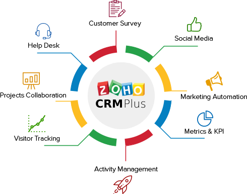 Zoho CRM Plus visual representation